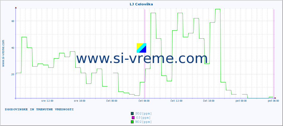 POVPREČJE :: LJ Celovška :: SO2 | CO | O3 | NO2 :: zadnja dva dni / 5 minut.