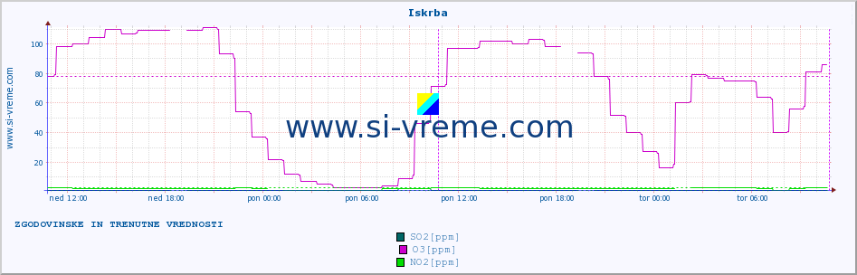 POVPREČJE :: Iskrba :: SO2 | CO | O3 | NO2 :: zadnja dva dni / 5 minut.