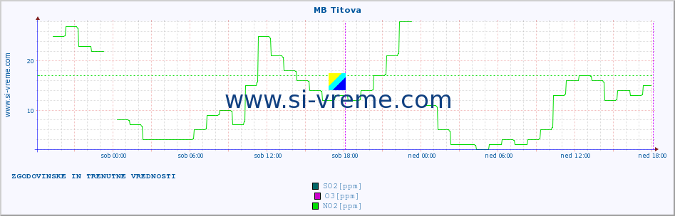 POVPREČJE :: MB Titova :: SO2 | CO | O3 | NO2 :: zadnja dva dni / 5 minut.