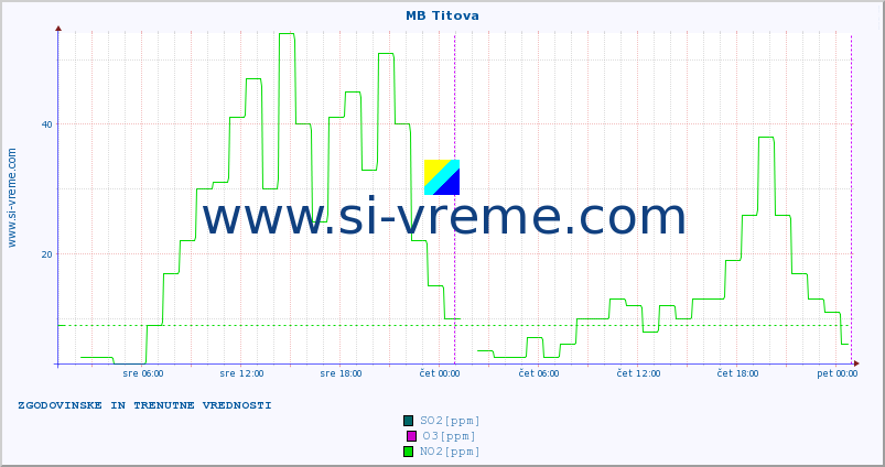 POVPREČJE :: MB Titova :: SO2 | CO | O3 | NO2 :: zadnja dva dni / 5 minut.