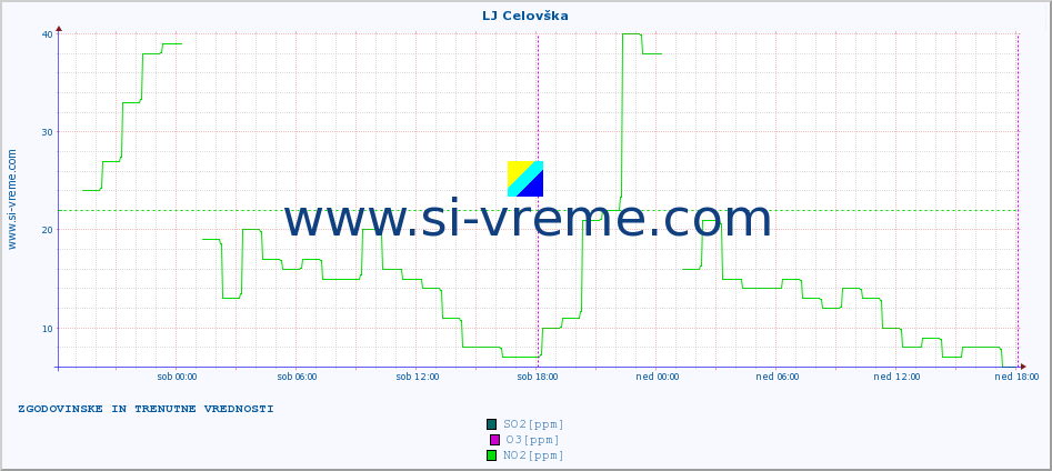 POVPREČJE :: LJ Celovška :: SO2 | CO | O3 | NO2 :: zadnja dva dni / 5 minut.