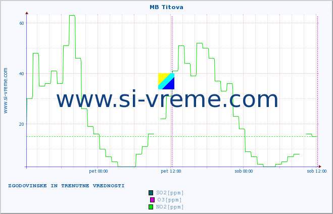 POVPREČJE :: MB Titova :: SO2 | CO | O3 | NO2 :: zadnja dva dni / 5 minut.