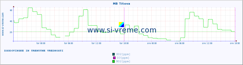 POVPREČJE :: MB Titova :: SO2 | CO | O3 | NO2 :: zadnja dva dni / 5 minut.