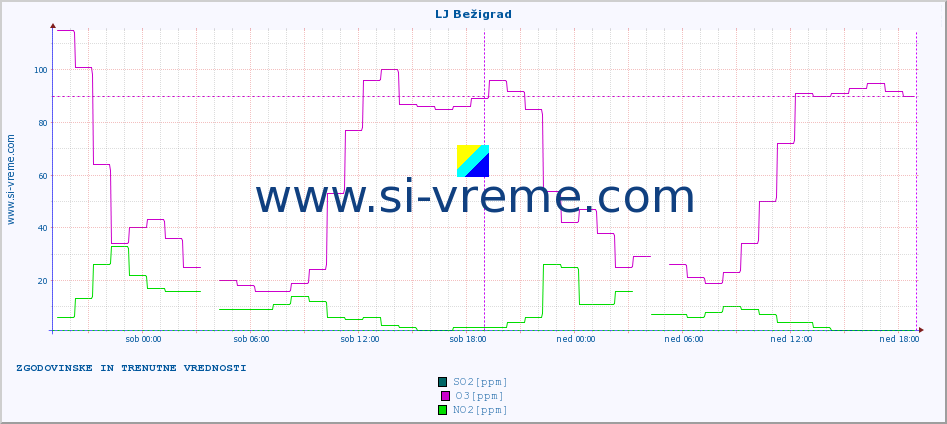 POVPREČJE :: LJ Bežigrad :: SO2 | CO | O3 | NO2 :: zadnja dva dni / 5 minut.