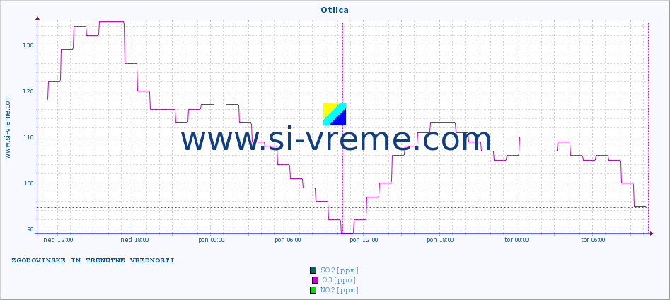 POVPREČJE :: Otlica :: SO2 | CO | O3 | NO2 :: zadnja dva dni / 5 minut.