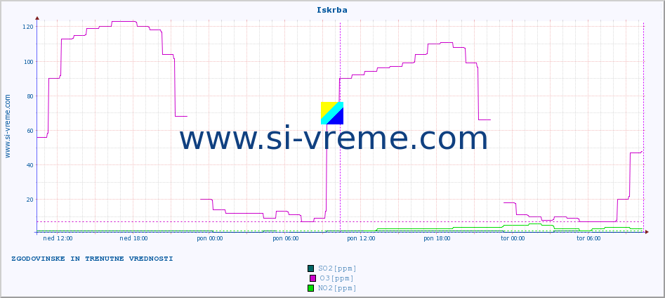 POVPREČJE :: Iskrba :: SO2 | CO | O3 | NO2 :: zadnja dva dni / 5 minut.