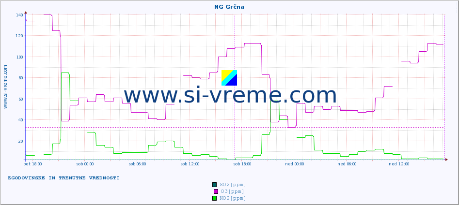 POVPREČJE :: NG Grčna :: SO2 | CO | O3 | NO2 :: zadnja dva dni / 5 minut.