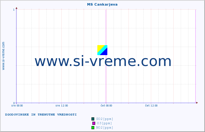 POVPREČJE :: MS Cankarjeva :: SO2 | CO | O3 | NO2 :: zadnja dva dni / 5 minut.