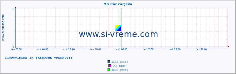 POVPREČJE :: MS Cankarjeva :: SO2 | CO | O3 | NO2 :: zadnja dva dni / 5 minut.