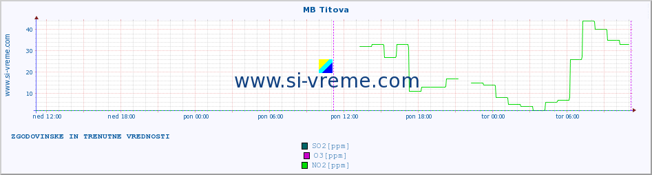 POVPREČJE :: MB Titova :: SO2 | CO | O3 | NO2 :: zadnja dva dni / 5 minut.