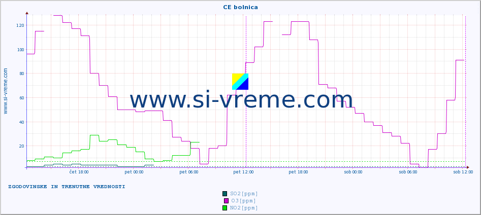 POVPREČJE :: CE bolnica :: SO2 | CO | O3 | NO2 :: zadnja dva dni / 5 minut.