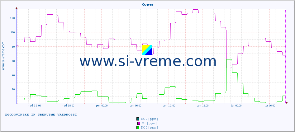 POVPREČJE :: Koper :: SO2 | CO | O3 | NO2 :: zadnja dva dni / 5 minut.