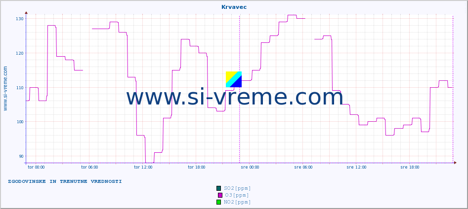 POVPREČJE :: Krvavec :: SO2 | CO | O3 | NO2 :: zadnja dva dni / 5 minut.