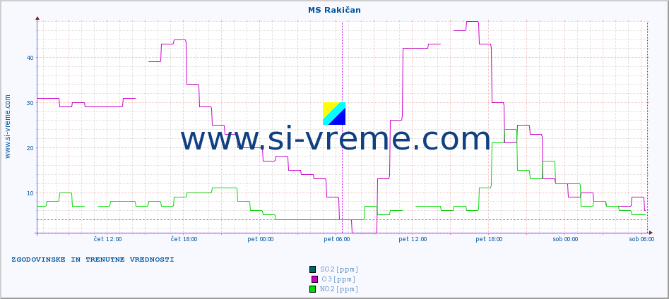 POVPREČJE :: MS Rakičan :: SO2 | CO | O3 | NO2 :: zadnja dva dni / 5 minut.