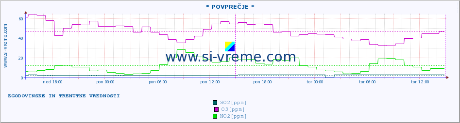 POVPREČJE :: * POVPREČJE * :: SO2 | CO | O3 | NO2 :: zadnja dva dni / 5 minut.