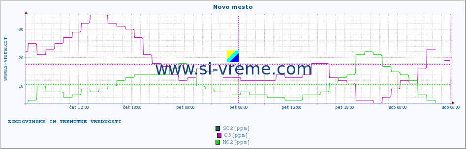 POVPREČJE :: Novo mesto :: SO2 | CO | O3 | NO2 :: zadnja dva dni / 5 minut.