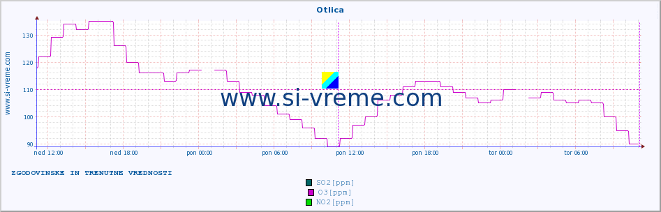 POVPREČJE :: Otlica :: SO2 | CO | O3 | NO2 :: zadnja dva dni / 5 minut.