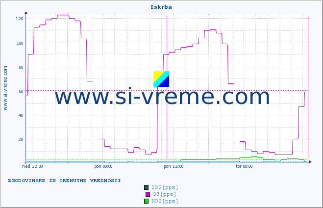 POVPREČJE :: Iskrba :: SO2 | CO | O3 | NO2 :: zadnja dva dni / 5 minut.