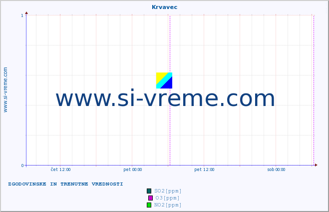 POVPREČJE :: Krvavec :: SO2 | CO | O3 | NO2 :: zadnja dva dni / 5 minut.