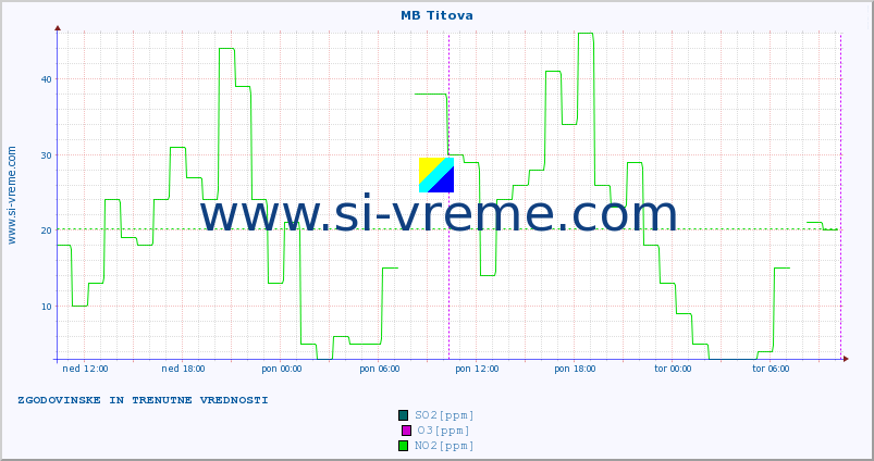 POVPREČJE :: MB Titova :: SO2 | CO | O3 | NO2 :: zadnja dva dni / 5 minut.