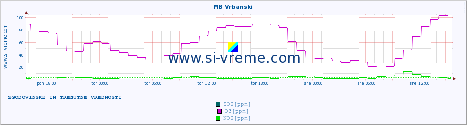 POVPREČJE :: MB Vrbanski :: SO2 | CO | O3 | NO2 :: zadnja dva dni / 5 minut.