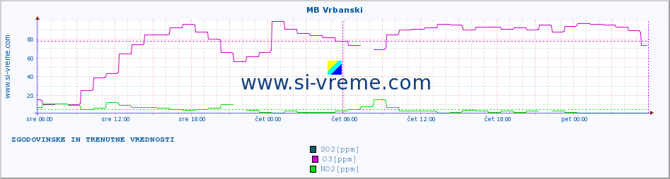 POVPREČJE :: MB Vrbanski :: SO2 | CO | O3 | NO2 :: zadnja dva dni / 5 minut.