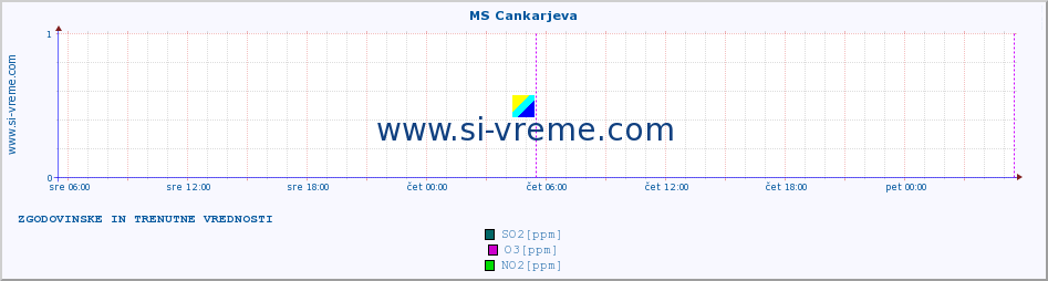 POVPREČJE :: MS Cankarjeva :: SO2 | CO | O3 | NO2 :: zadnja dva dni / 5 minut.