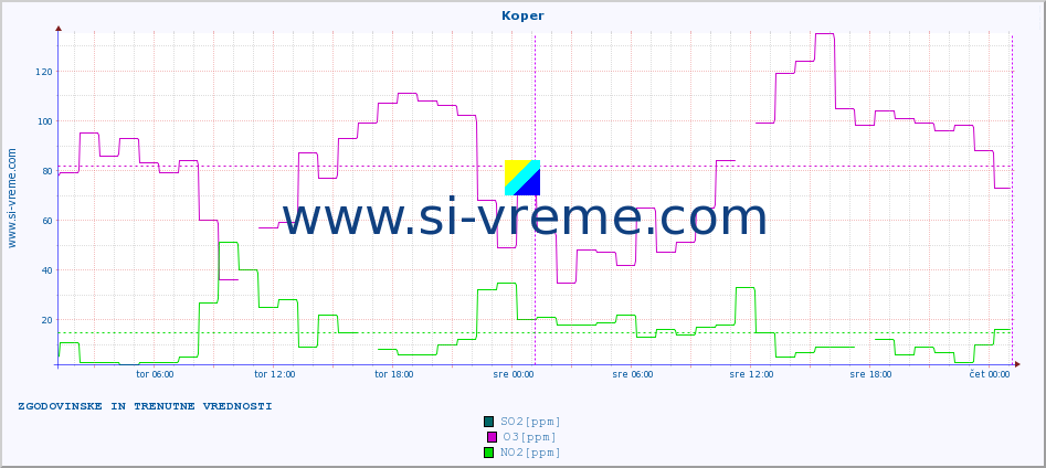 POVPREČJE :: Koper :: SO2 | CO | O3 | NO2 :: zadnja dva dni / 5 minut.