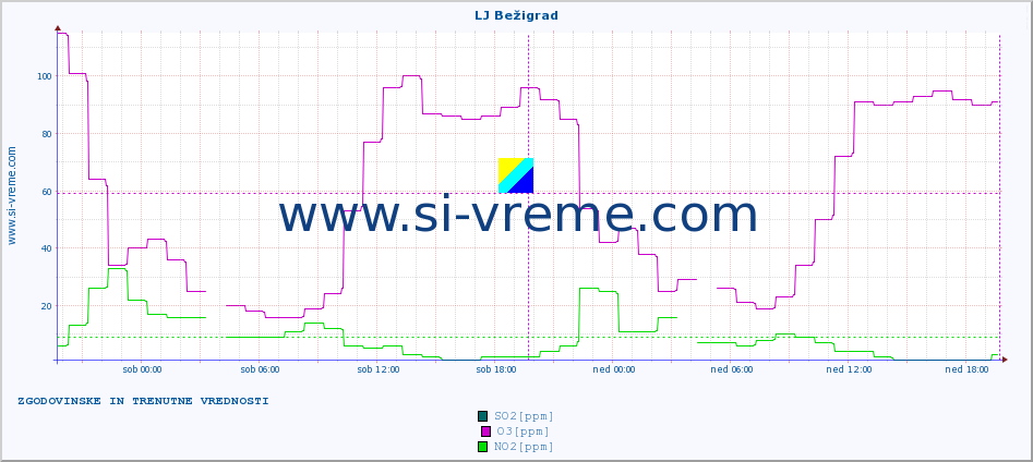 POVPREČJE :: LJ Bežigrad :: SO2 | CO | O3 | NO2 :: zadnja dva dni / 5 minut.