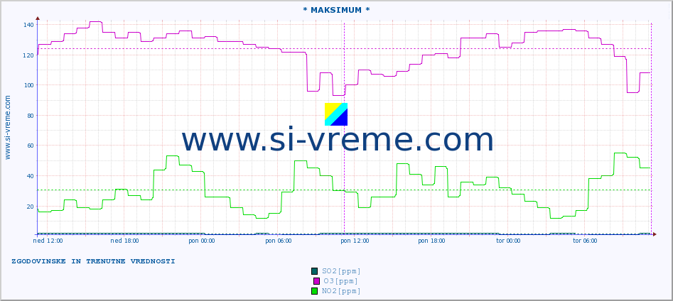 POVPREČJE :: * MAKSIMUM * :: SO2 | CO | O3 | NO2 :: zadnja dva dni / 5 minut.