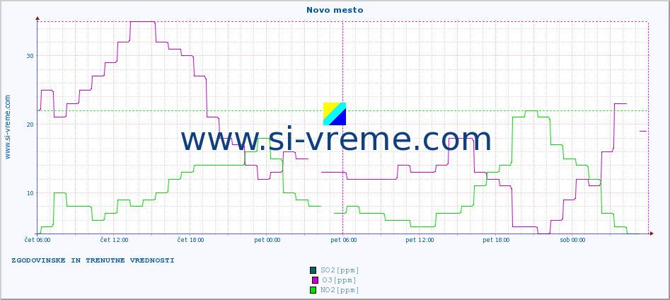 POVPREČJE :: Novo mesto :: SO2 | CO | O3 | NO2 :: zadnja dva dni / 5 minut.