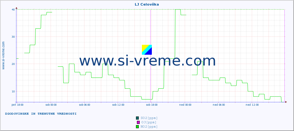 POVPREČJE :: LJ Celovška :: SO2 | CO | O3 | NO2 :: zadnja dva dni / 5 minut.