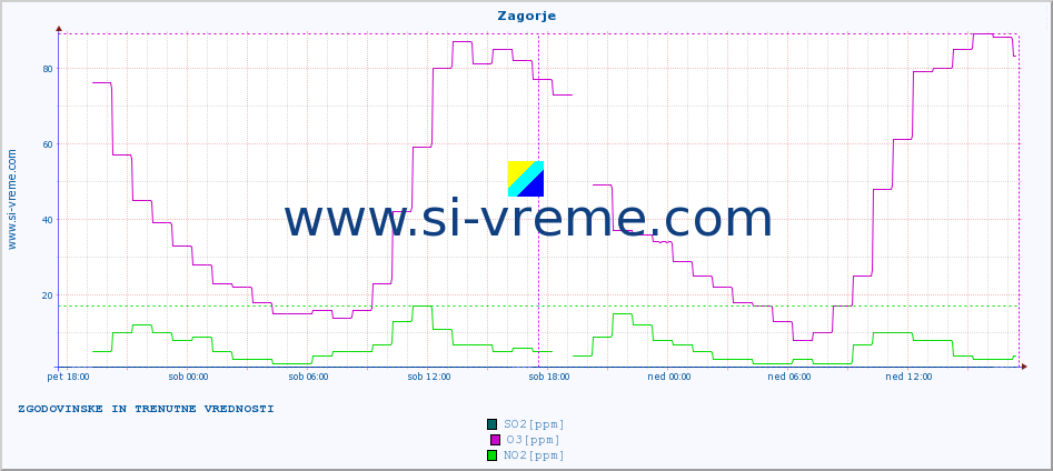 POVPREČJE :: Zagorje :: SO2 | CO | O3 | NO2 :: zadnja dva dni / 5 minut.