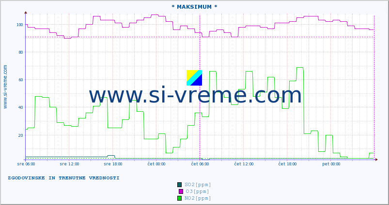 POVPREČJE :: * MAKSIMUM * :: SO2 | CO | O3 | NO2 :: zadnja dva dni / 5 minut.