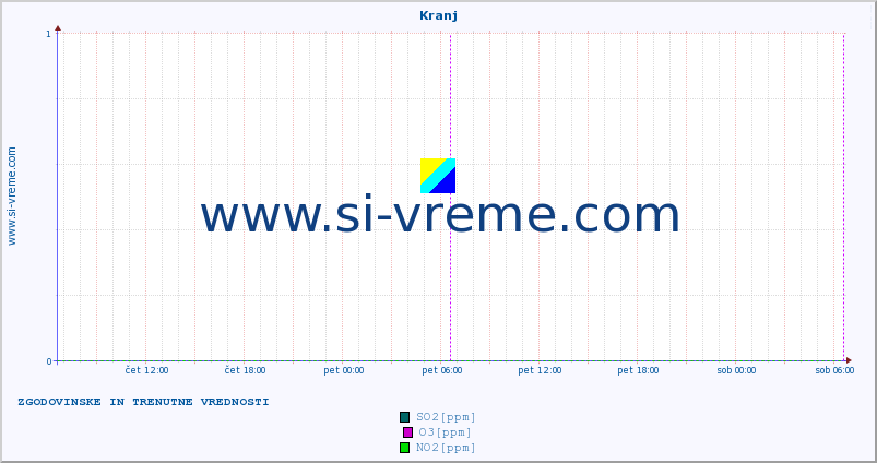 POVPREČJE :: Kranj :: SO2 | CO | O3 | NO2 :: zadnja dva dni / 5 minut.