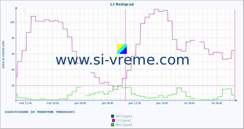 POVPREČJE :: LJ Bežigrad :: SO2 | CO | O3 | NO2 :: zadnja dva dni / 5 minut.