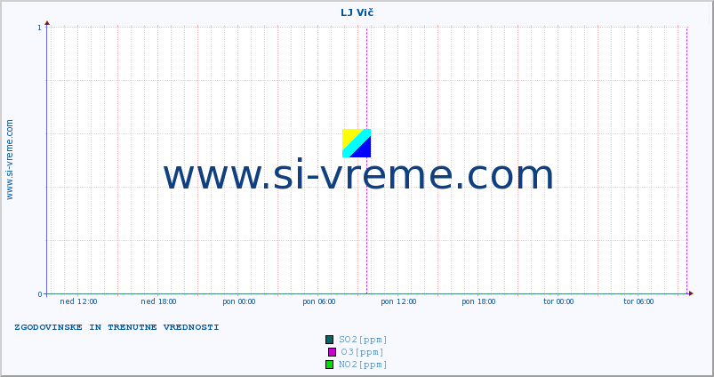 POVPREČJE :: LJ Vič :: SO2 | CO | O3 | NO2 :: zadnja dva dni / 5 minut.