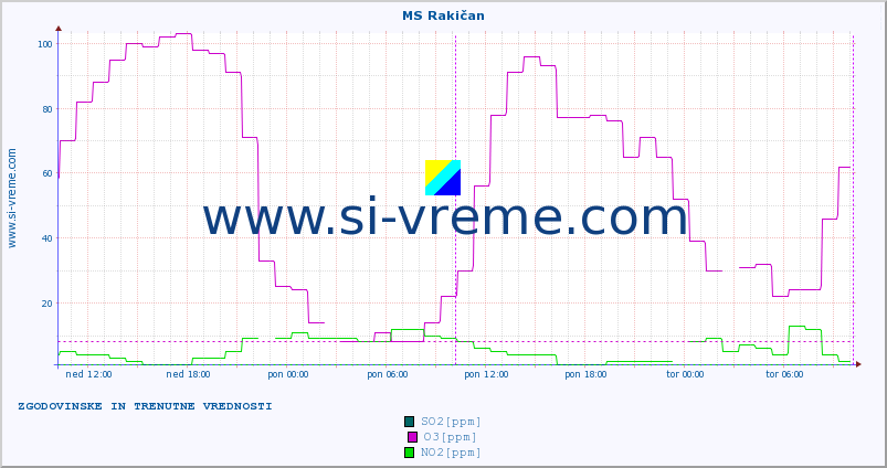 POVPREČJE :: MS Rakičan :: SO2 | CO | O3 | NO2 :: zadnja dva dni / 5 minut.