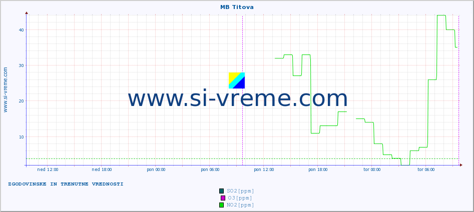 POVPREČJE :: MB Titova :: SO2 | CO | O3 | NO2 :: zadnja dva dni / 5 minut.