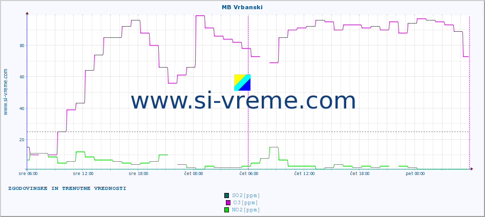 POVPREČJE :: MB Vrbanski :: SO2 | CO | O3 | NO2 :: zadnja dva dni / 5 minut.