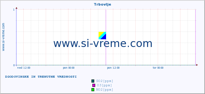 POVPREČJE :: Trbovlje :: SO2 | CO | O3 | NO2 :: zadnja dva dni / 5 minut.