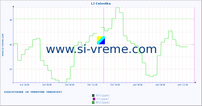 POVPREČJE :: LJ Celovška :: SO2 | CO | O3 | NO2 :: zadnja dva dni / 5 minut.