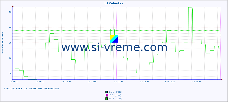 POVPREČJE :: LJ Celovška :: SO2 | CO | O3 | NO2 :: zadnja dva dni / 5 minut.