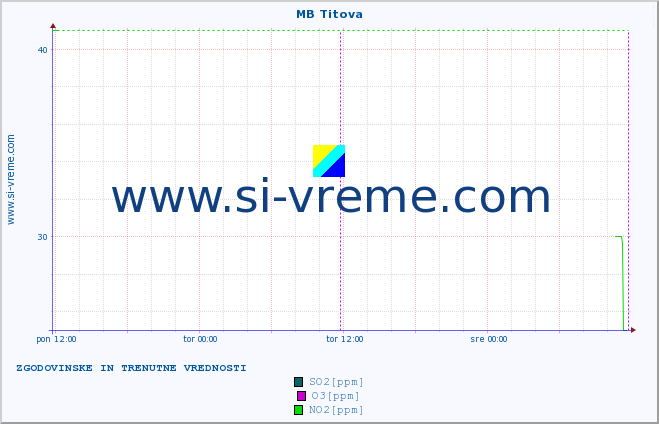 POVPREČJE :: MB Titova :: SO2 | CO | O3 | NO2 :: zadnja dva dni / 5 minut.
