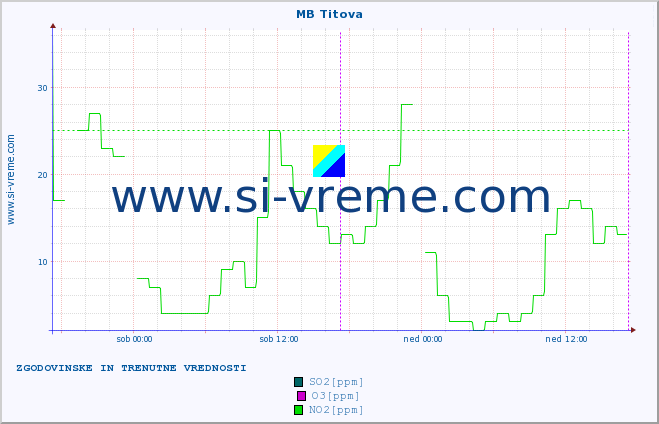 POVPREČJE :: MB Titova :: SO2 | CO | O3 | NO2 :: zadnja dva dni / 5 minut.