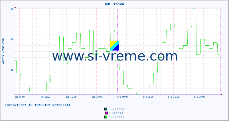 POVPREČJE :: MB Titova :: SO2 | CO | O3 | NO2 :: zadnja dva dni / 5 minut.