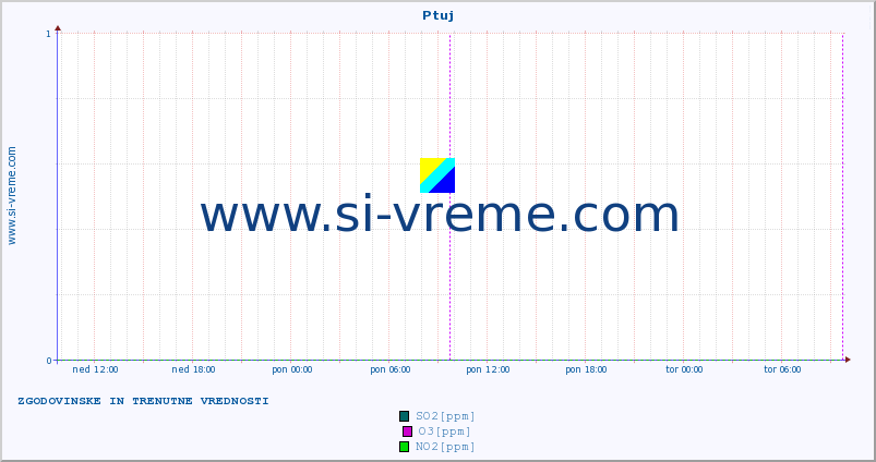 POVPREČJE :: Ptuj :: SO2 | CO | O3 | NO2 :: zadnja dva dni / 5 minut.