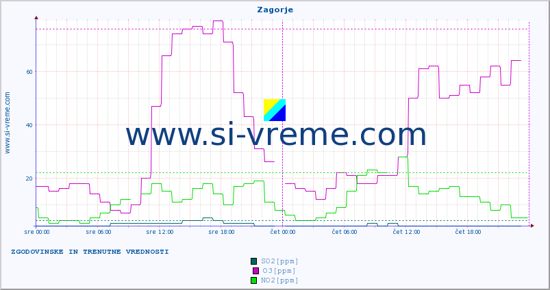 POVPREČJE :: Zagorje :: SO2 | CO | O3 | NO2 :: zadnja dva dni / 5 minut.