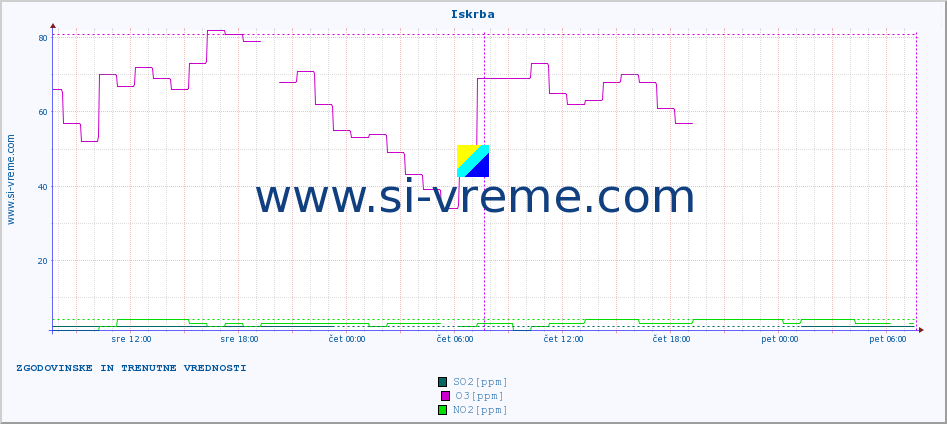 POVPREČJE :: Iskrba :: SO2 | CO | O3 | NO2 :: zadnja dva dni / 5 minut.