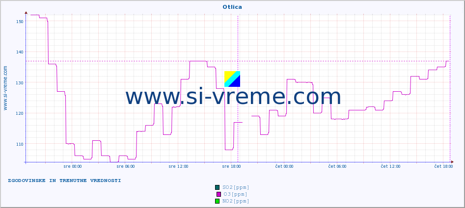 POVPREČJE :: Otlica :: SO2 | CO | O3 | NO2 :: zadnja dva dni / 5 minut.